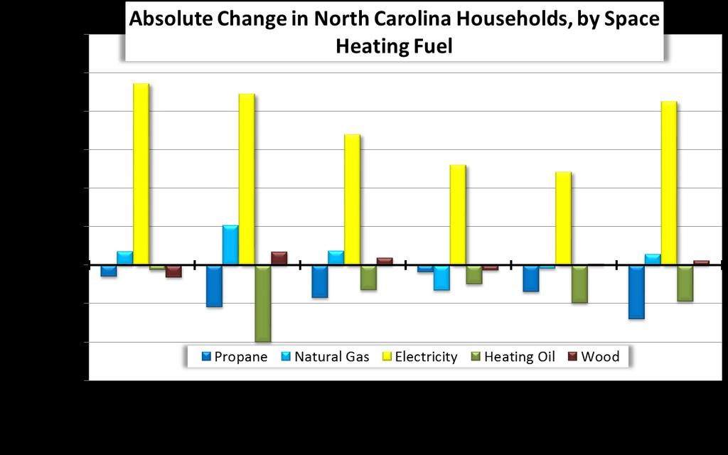 Propane Residential Households Have Continued