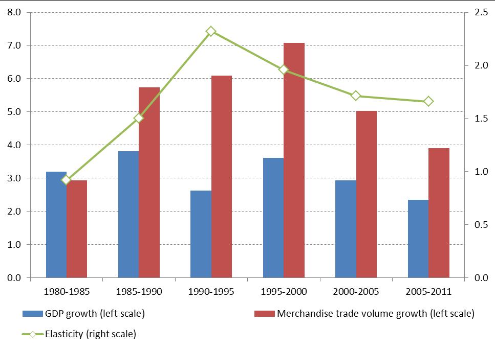 World merchandise trade volume and real GDP, 1980-2011