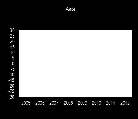 Asia: total merchandise exports and imports in