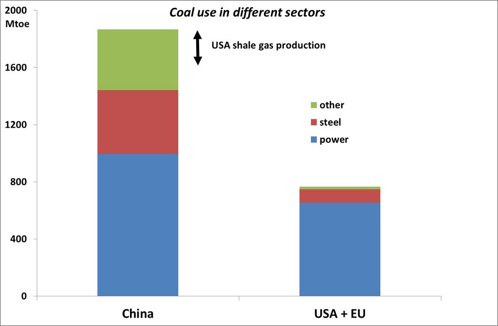 Gas reduces China s coal dependency