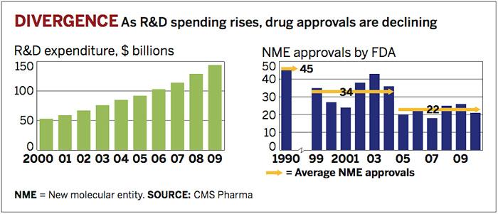 The Pharmaceutical Industry Do or Die Time R&D chiefs agree that big pharma s fully