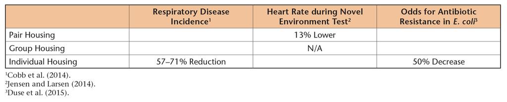 Table 2. Effects of pair, group, or individual housing on calf health. Table 3. Effects of pair or group housing on calf performance, in relation to individual housing.