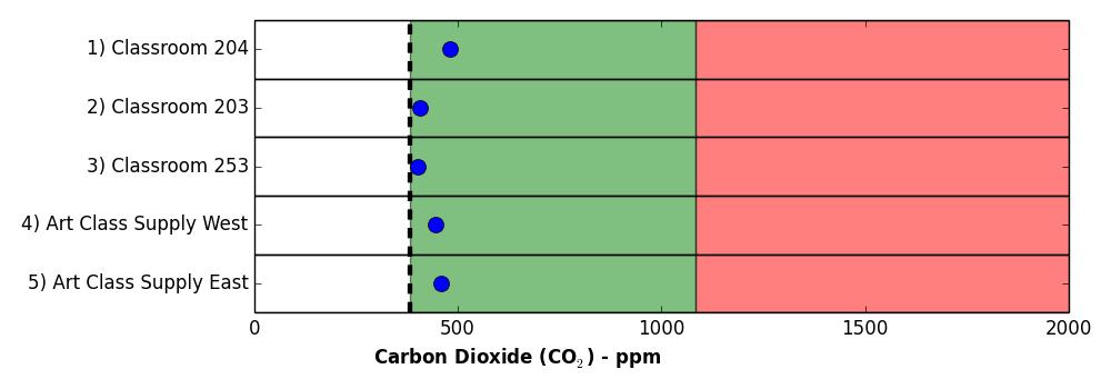 3 General Air Quality Results 3.1 Carbon dioxide Outdoor carbon dioxide levels at the time of testing were 383 parts per million (ppm).