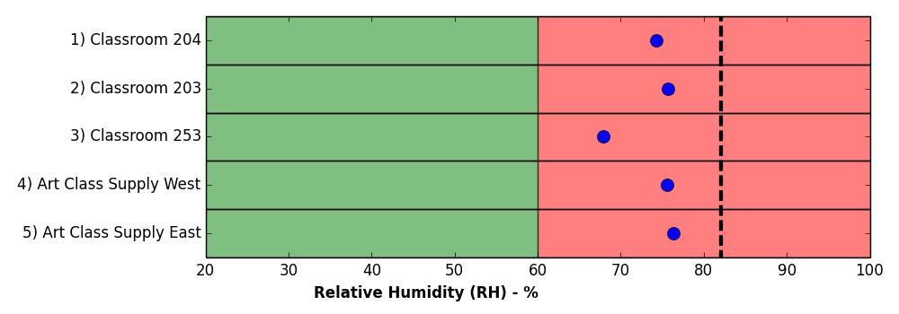 3.2 Relative humidity ASHRAE recommends that relative humidity levels within a building served by mechanical systems should be less than 65%.