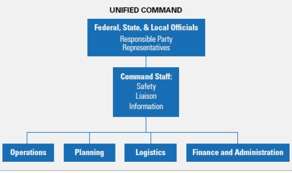 Section B: Best Practices Report Figure 3: Unified Command Structure Source: FHWA 3.
