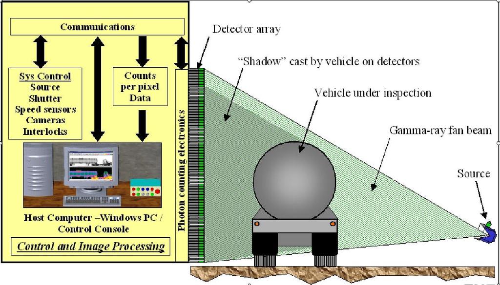 VACIS Technology Vehicle and Cargo Inspection Systems (VACIS) are high-sensitive non-intrusive image processing detectors that utilize mono-energetic gamma-ray technology to inspect trucks,
