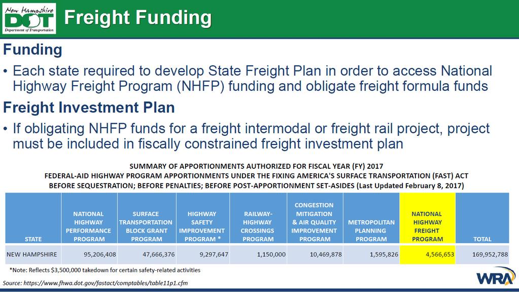 4 As part of the most recent transportation law, the FAST Act, the National Highway Freight Program, is funding that is set aside to invest in highway improvements for freight transportation.