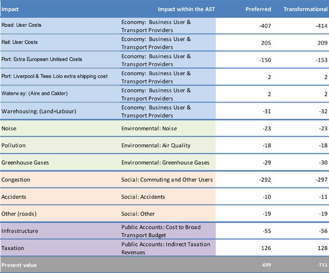Table C.15: Ro-ro Units (million) Table C.17: Appraisal Summary Table: User Costs and Benefits for Preferred Scenario compared to Transformational Scenario.