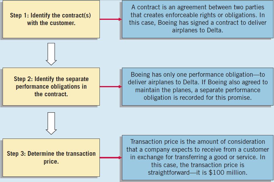 contract to sell airplanes to Delta Air