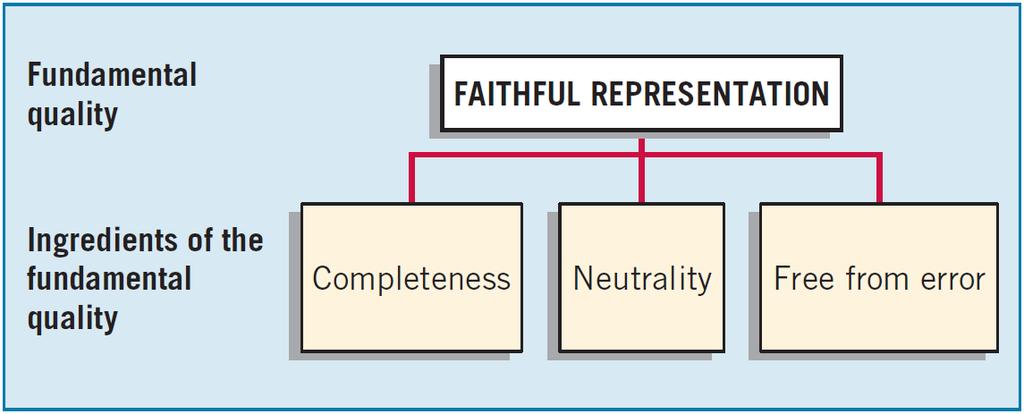 Second Level: Fundamental Concepts Fundamental Quality Faithful Representation An information item
