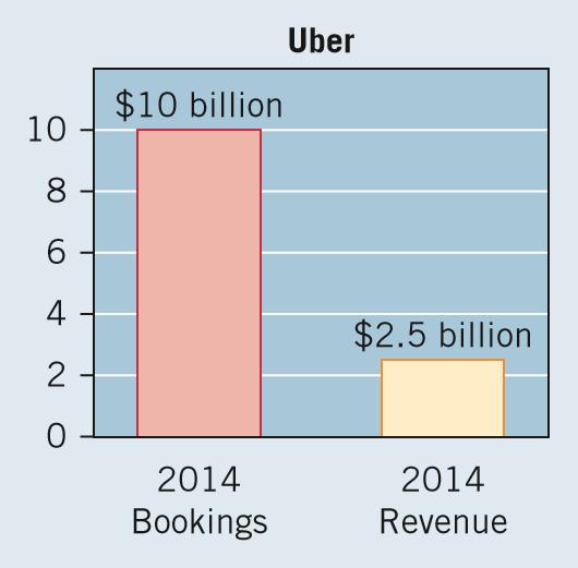 WHAT DO THE NUMBERS MEAN? WHAT S YOUR PRINCIPLE SHOW ME THE EARNINGS! Another example is Uber Technologies (the sometimes controversial ride service).