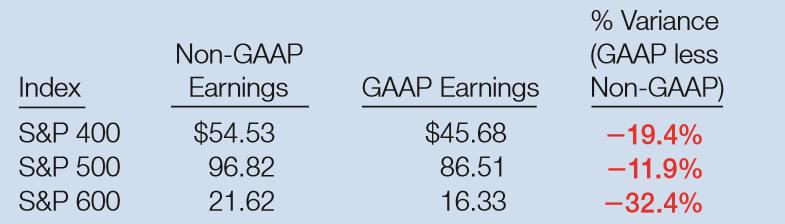 WHAT DO THE NUMBERS MEAN? WHAT S YOUR PRINCIPLE DON T COUNT THESE PLEASE What this table shows is that the S&P 600 is especially biased with a variance of 32.4% (non-gaap higher than GAAP).