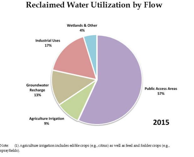 Historic Perspective Reuse in Florida Traditional supply sources increasingly constrained WMD restrict water available for allocation Demand for alternative water supplies is increasing Limitations