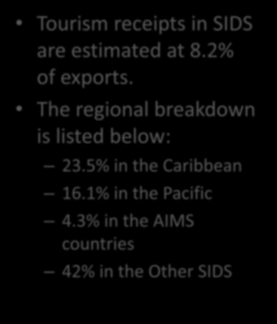 Tourism and Transport Services Impact on SIDS Exports Tourism receipts in SIDS are estimated at 8.2% of exports. The regional breakdown is listed below: 23.5% in the Caribbean 16.1% in the Pacific 4.