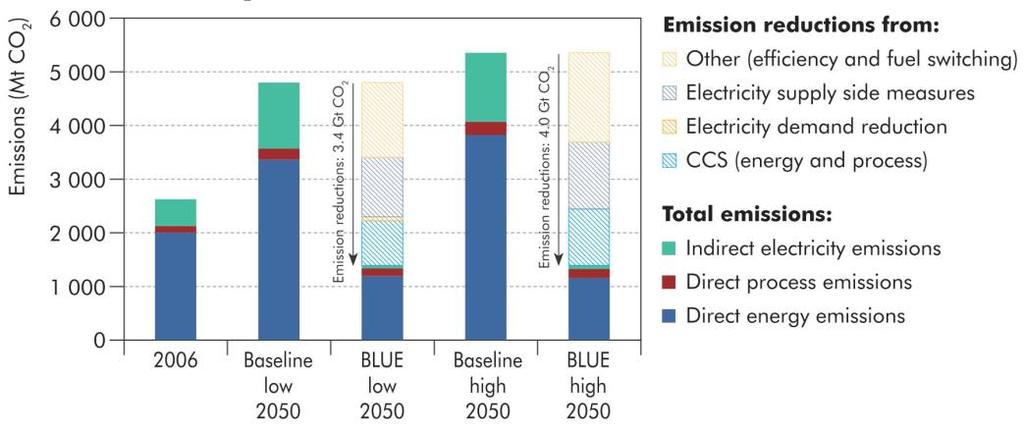 (2009) Global steel emissions reduction challenge Source: IEA Energy