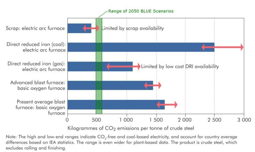 Emissions reduction & technology Source: Adapted from IEA Tracking Industrial Energy Efficiency and CO 2 Emissions (2007) Technology RD&D ULCOS Ultra-Low Carbon Dioxide Steelmaking