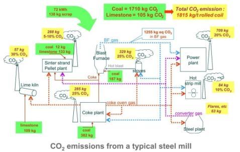 Carbon Capture & Storage (others).