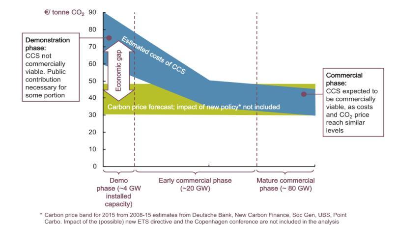 CCS Incentives and Financing Gap (parallels to power sector) Source: McKinsey, Carbon Capture & Storage: Assessing the Economics (2008) and ZEP, EU Demonstration Programme for CO2 Capture and Storage