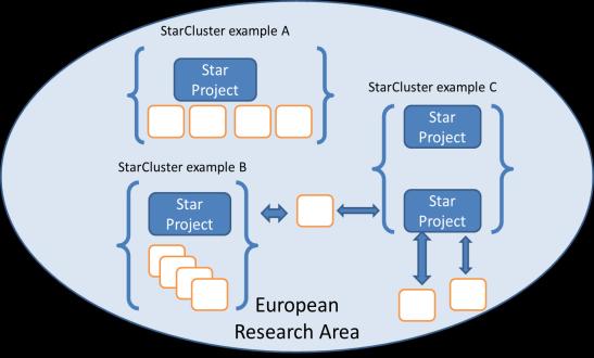 Figure 3: Identify high-impact projects and build new collaborations The selection process requires publicly available information about ongoing research projects (i.e. the information collected in the Star-COLIBRI portal) and identify projects with a potential impact on a European scale (the Star projects).