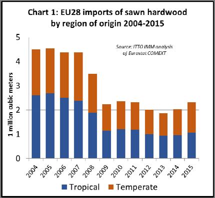 The pace of increase in import volume in 2015 was also slower than for temperate sawn hardwoods which jumped 19% to 1.26 million cu.m. The share of tropical in total EU sawn hardwood imports fell from 48% in 2014 to 46% in 2015, continuing a long term trend (Chart 2).