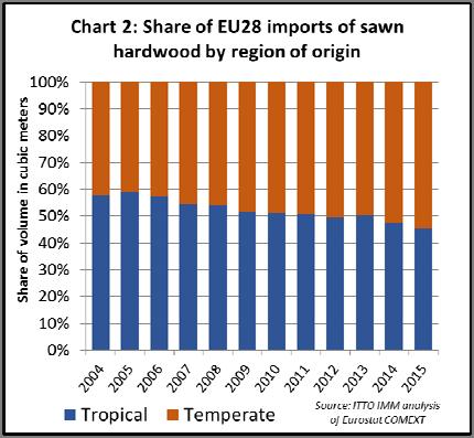 m last year, 12% more than in 2014. There was solid growth in sales of Cameroon sawn hardwood to several EU markets in 2015 including France, Belgium, Spain, and Italy.