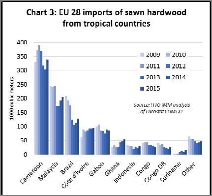m in 2015, the rise being entirely due to much higher imports by the Netherlands (although the data here is highly uncertain see next section).