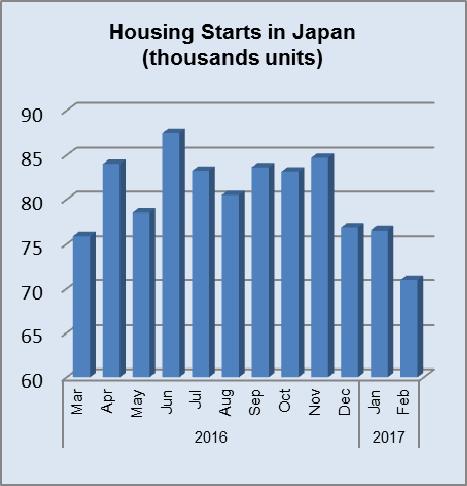 Slash and burn Japanese homes The housing market in Japan is unique in that the value of an average Japanese home depreciates rapidly, in sharp contrast to other countries where the home is