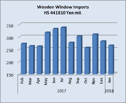 Import round up Doors January door imports January imports of wooden doors (HS441820) were up 20% year on year with the top four shippers, China (58%), the Philippines (18%), Indonesia (8%) and