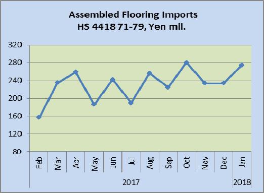 Assembled flooring January imports As in previous months wooden flooring imports were dominated by HS 441875 which accounted for 78% of January imports followed by HS441879 (13%).