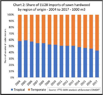 Gabon, Congo, Cote d Ivoire, Ghana and DRC. Imports from Malaysia and Brazil were more stable (Chart 3). EU imports of tropical sawn hardwood were 875,000 cu.
