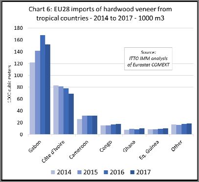 Flooring imports down in January Tropical veneer and hardwood moulding imports grew in January, while imports of flooring (both solid and engineered) declined from the previous month.