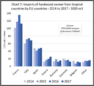 Given the relatively small size of US imports of tropical veneer it is too soon to tell if the increase in veneer imports from China is related to the tariffs on Chinese hardwood plywood.