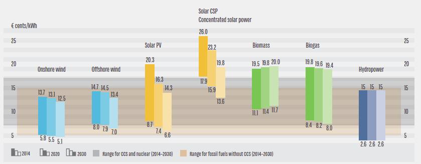 Source: Fraunhofer ISI 2014 RES levelised cost of electricity in Europe 2014, 2020, 2030
