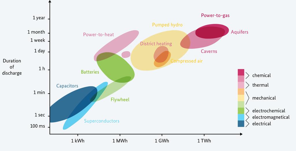 Duration of discharge Characteristics of power storage technologies Storage technologies differ widely in