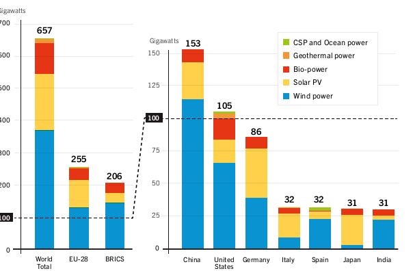 Not including Hydropower Source: REN21 GSR 2015 Top worldwide renewable power capacities 2014 The biggest