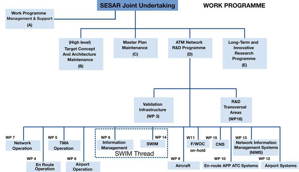 SESAR Work Programme Directly involved
