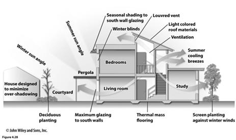 Solar Energy Production Efficient house design accounts for