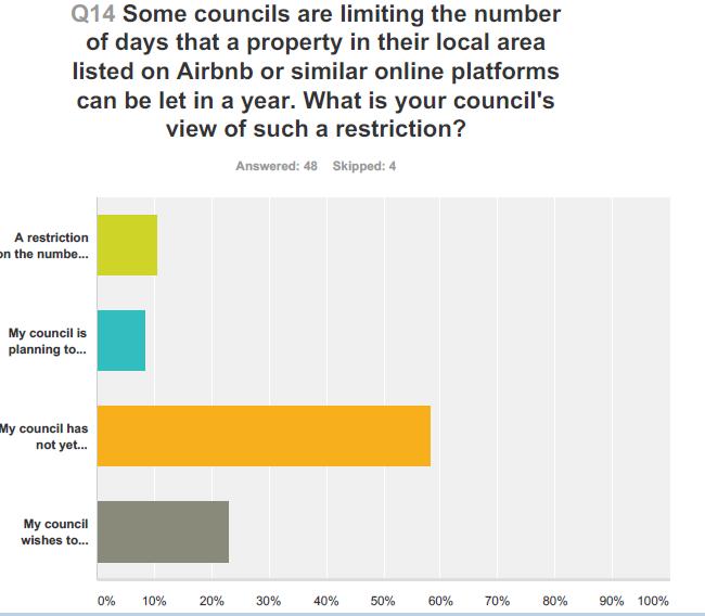5 Only 10% of respondents currently limit the number of days homes can be shared Mixed views on the role of local government in communicating rights and responsibilities to owners Other Comments -