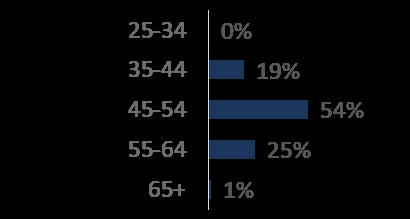 47% GENDER Survey 2012