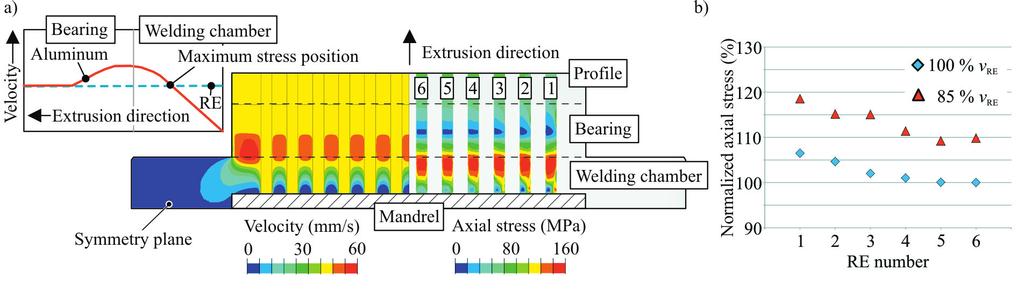 1270 Martin Schwane et al. / Procedia Engineering 81 ( 2014 ) 1265 1270 Conclusions Fig. 6. (a) Velocity distribution and axial stress in the RE and (b) influence of the RE velocity on the RE load.