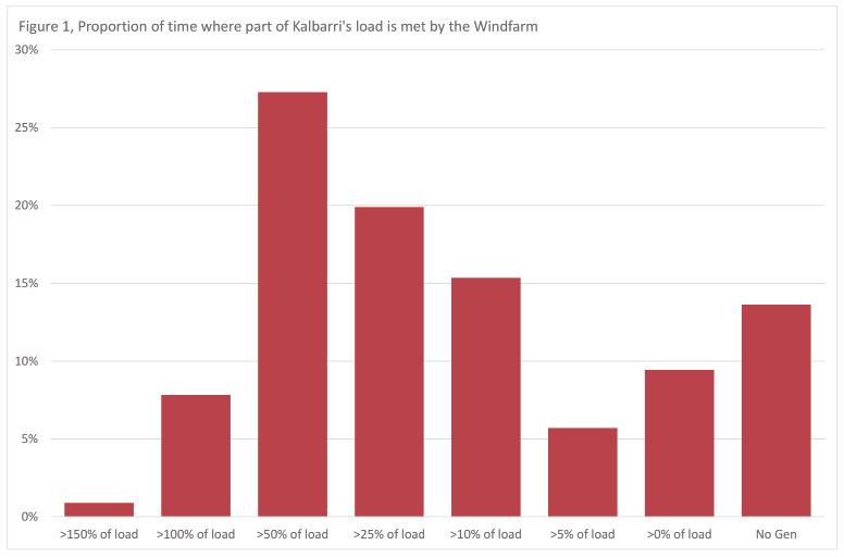 The chart below shows the proportion of Kalbarri s load (proportion of 30 minute intervals over the year) that coincides with generation from the windfarm.