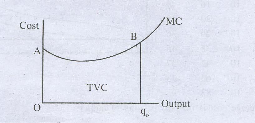 (ii)the shapes of AFC and AVC curves. Average fixed cost is the per unit fixed cost of producing a commodity. AFC = TFC/Q TFC = Total Fixed Cost, Q = Quantity of output.
