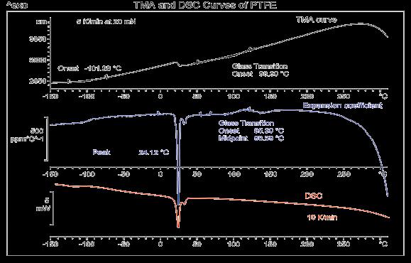 At the glass transition, the slope of the TMA curve, and hence the coefficient of expansion, show a marked change.