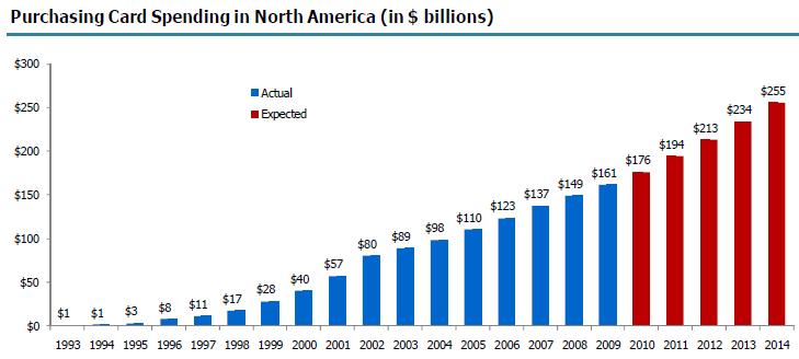 Purchasing Landscape Purchasing Card Spend in North America