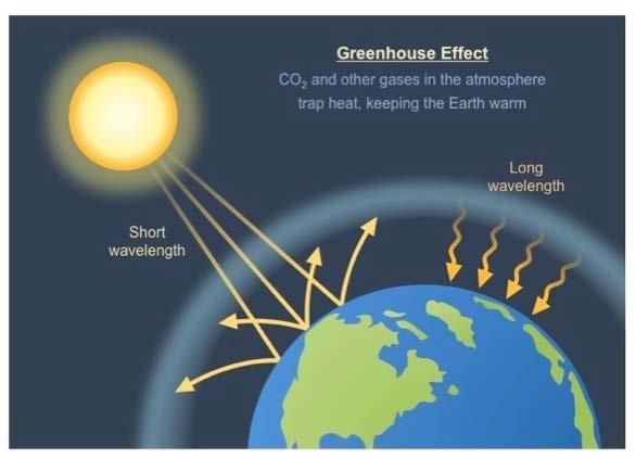 Factor 3: Atmosphere Some reflected energy gets trapped in the