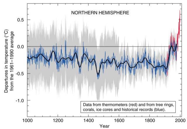 Modern Climate: The Hockey Stick Is Earth more vulnerable to abrupt climate change now than before? Images: http://news.psu.