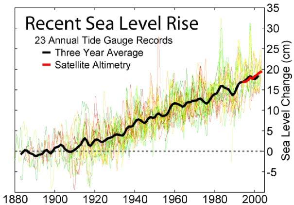 4. Sea Level Rise Warmer water expands, so the ocean increases in volume Melting glaciers and