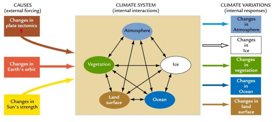 The Climate System: Overview Image from: http://www.