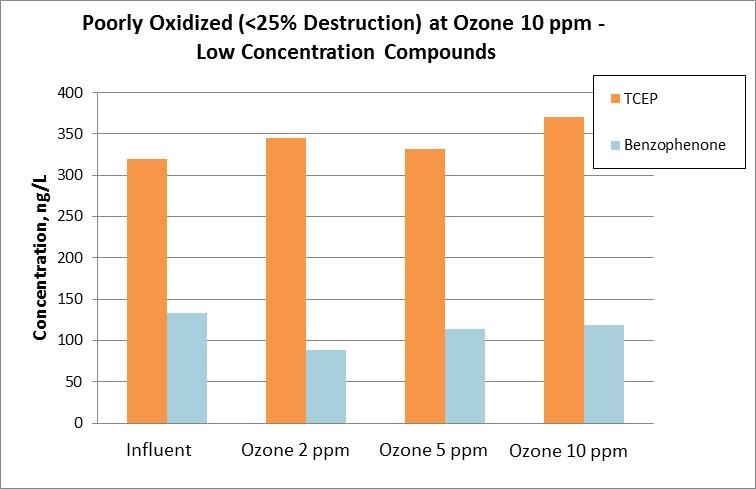Compounds 8 O 3 Destruction of High Concentration Poorly Oxidizable