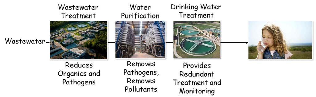 These two types of potable reuse are illustrated by the Orange County Water District (CA) and the Colorado River Municipal Water District (TX), schematically illustrated in Figures ES-3 and ES-4,